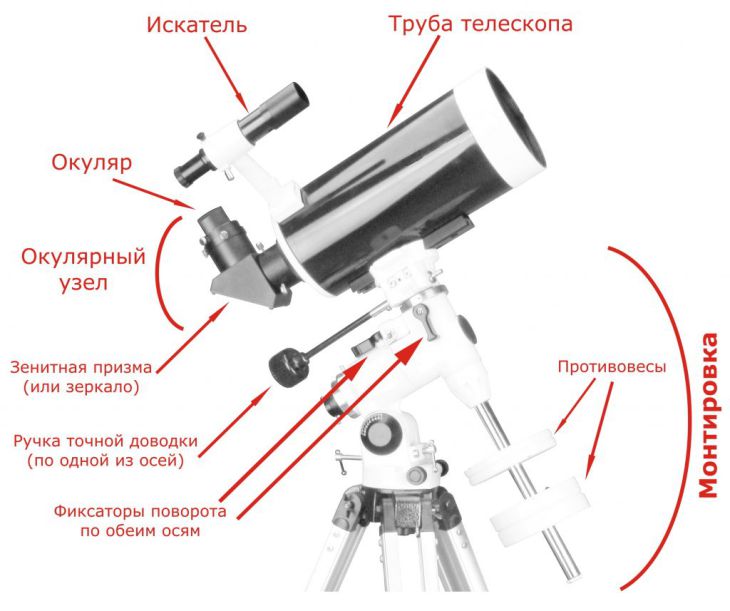 Устройство телескопа