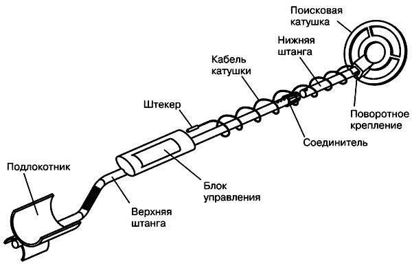 Параметры обнаружения металлодетектора СФИНКС ВМ-611Х ПРО