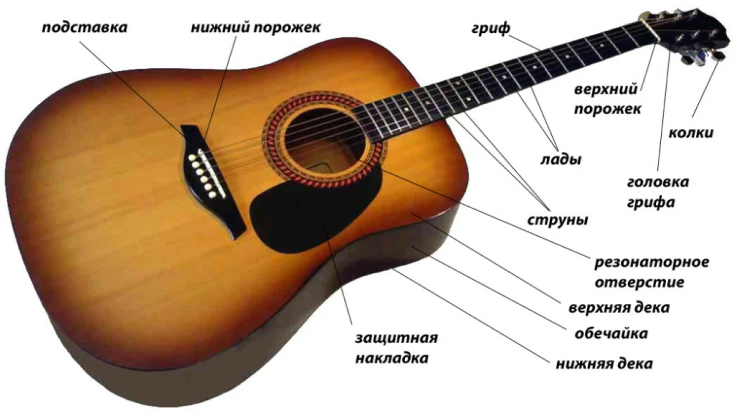Гитара-строение